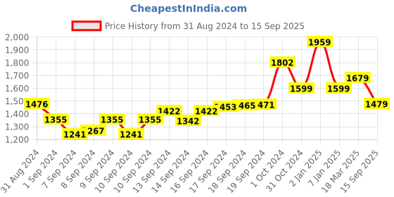 ajio.com angeline Half Moon Sling Bag angeline Price History Graph from 31 Aug 2024 to 15 Sep 2025