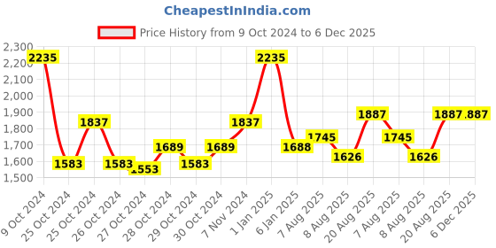 ajio.com angeline Women Checked Satchel Bag with Detachable Sling Strap angeline Price History Graph from 9 Oct 2024 to 5 Dec 2025