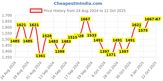ajio.com angeline Women Checked Sling Bag with Detachable Strap angeline Price History Graph from 24 Aug 2024 to 21 Oct 2025