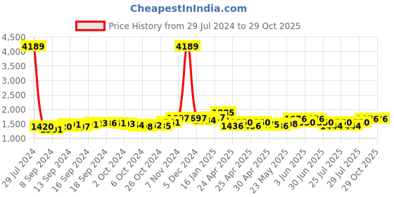 ajio.com angeline Women Sling Bag with Detachable Strap angeline Price History Graph from 29 Jul 2024 to 29 Oct 2025
