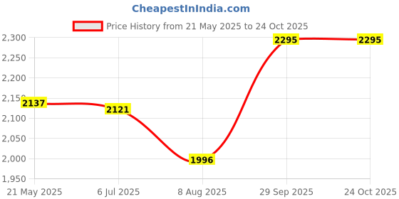 ajio.com hunkemoller Angie Padded Demi Bra hunkemoller Price History Graph from 21 May 2025 to 24 Oct 2025