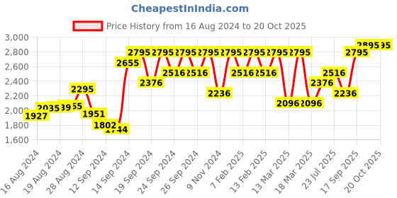 ajio.com hunkemoller Angie Push-Up Heavily-Padded Bra hunkemoller Price History Graph from 16 Aug 2024 to 20 Oct 2025