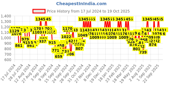 ajio.com the body shop Angled Blusher Face Brush the body shop Price History Graph from 17 Jul 2024 to 18 Oct 2025