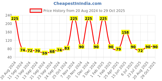 ajio.com beautiliss professional Angled Brush beautiliss professional Price History Graph from 20 Aug 2024 to 29 Oct 2025