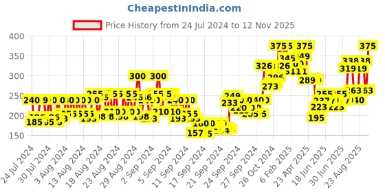 ajio.com miss claire Angled Eyeliner Brush S - M33 miss claire Price History Graph from 24 Jul 2024 to 12 Nov 2025
