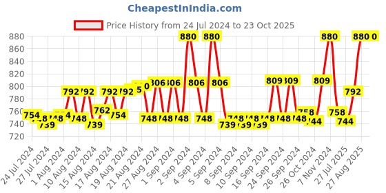 ajio.com angloindu Abstract Regular Fit Tunic with Round Neck angloindu Price History Graph from 24 Jul 2024 to 22 Oct 2025