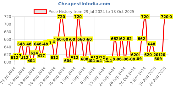 ajio.com angloindu Bell Sleeve Maternity  Top angloindu Price History Graph from 29 Jul 2024 to 18 Oct 2025