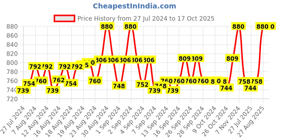 ajio.com angloindu Chevrons Leggings angloindu Price History Graph from 27 Jul 2024 to 16 Oct 2025