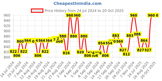 ajio.com angloindu Embellished Round-Neck Top angloindu Price History Graph from 24 Jul 2024 to 20 Oct 2025