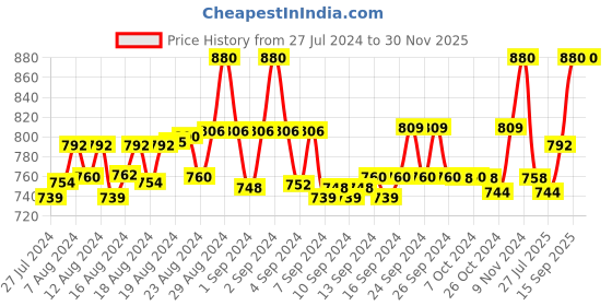 ajio.com angloindu Leaf Print Leggings with Smokey Waist angloindu Price History Graph from 27 Jul 2024 to 29 Nov 2025