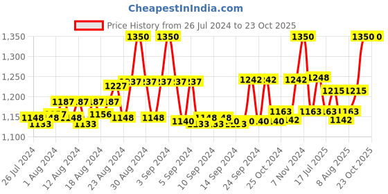ajio.com angloindu Striped Regular Fit Tunic with V-Neck angloindu Price History Graph from 26 Jul 2024 to 22 Oct 2025