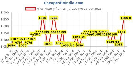 ajio.com angloindu Tropical Print A-Line Dress angloindu Price History Graph from 27 Jul 2024 to 26 Oct 2025