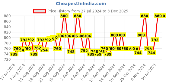 ajio.com angloindu Tropical Print Pants with Elasticated Waist angloindu Price History Graph from 27 Jul 2024 to 2 Dec 2025