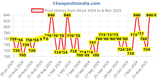 ajio.com angloindu Women Ankle-Length Basic Track Pants angloindu Price History Graph from 29 Jul 2024 to 7 Nov 2025