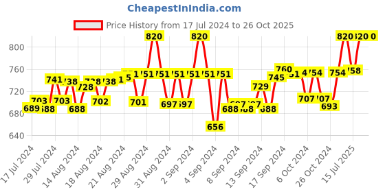 ajio.com angloindu Women Maternity Leggings with Elasticated Waist angloindu Price History Graph from 17 Jul 2024 to 26 Oct 2025
