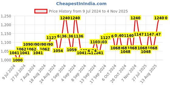 ajio.com angloindu Women Printed Shirt Dress angloindu Price History Graph from 9 Jul 2024 to 2 Nov 2025