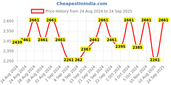 ajio.com angoshobha Colourblock Jamdani Saree angoshobha Price History Graph from 24 Aug 2024 to 24 Sep 2025