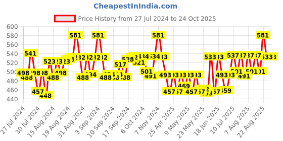 ajio.com molcha Angrakha Cotton Slub Blouse with Tie-Up molcha Price History Graph from 27 Jul 2024 to 24 Oct 2025