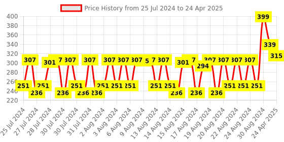 ajio.com vega Angular Blender Brush- PB-08 vega Price History Graph from 25 Jul 2024 to 24 Apr 2025