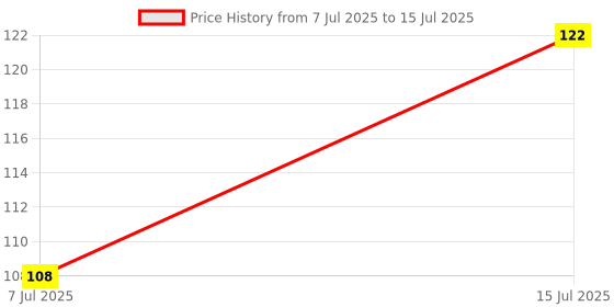 ajio.com vega professional Angular Blender for Eye Liner MBN-07 vega professional Price History Graph from 7 Jul 2025 to 15 Jul 2025