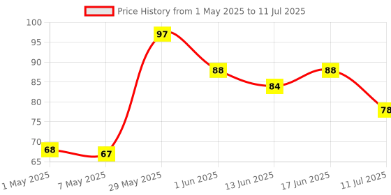 ajio.com babila Angular Face Brush MB-V017 babila Price History Graph from 1 May 2025 to 11 Jul 2025