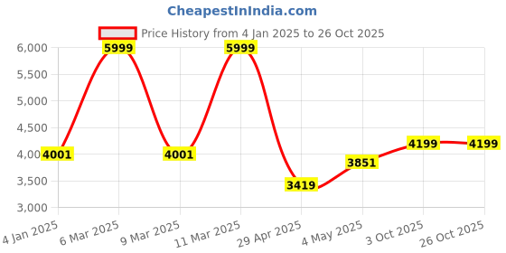 ajio.com saral home Ani Modern Soft Pile Rectangle Carpet saral home Price History Graph from 4 Jan 2025 to 26 Oct 2025