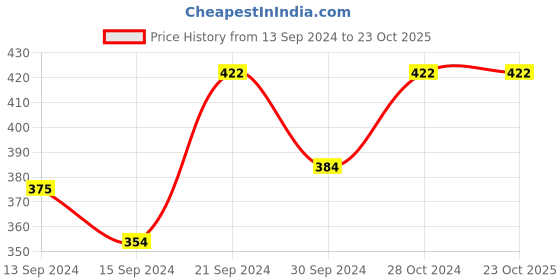 ajio.com anika's creation EAR-M-40026-BLU Peacock Pattern Chain Drop Danglers anika's creation Price History Graph from 13 Sep 2024 to 23 Oct 2025