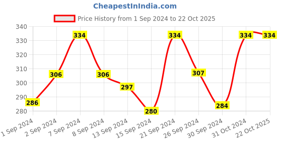 ajio.com anika's creation EAR-M-40071  Hoop Earrings with Textured Detail anika's creation Price History Graph from 1 Sep 2024 to 22 Oct 2025