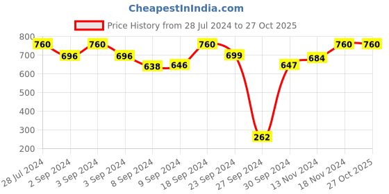ajio.com anika's creation Gold-Plated Stone-Studded Multi-Piece Set anika's creation Price History Graph from 28 Jul 2024 to 26 Oct 2025