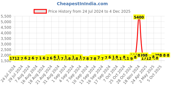 ajio.com anika's creation Kundan-Studded Jewellery Set with Pearls Detail anika's creation Price History Graph from 24 Jul 2024 to 4 Dec 2025