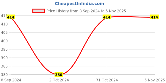 ajio.com anika's creation NATH-M-60060-WHT Pearl Embellished Pachi Kundan Nath anika's creation Price History Graph from 8 Sep 2024 to 4 Nov 2025