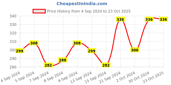 ajio.com anika's creation Peacock-Design Jhumka Earrings anika's creation Price History Graph from 4 Sep 2024 to 23 Oct 2025