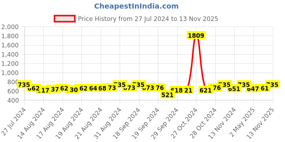 ajio.com anika's creation Rose Gold-Plated American Diamond-Studded Necklace & Earrings with Mangtika anika's creation Price History Graph from 27 Jul 2024 to 13 Nov 2025