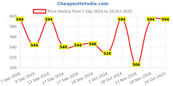 ajio.com anika's creation Set of 2 Gold-Plated Slip-On Broad Bangles anika's creation Price History Graph from 7 Sep 2024 to 20 Oct 2025