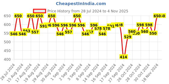 ajio.com anika's creation Women Gold-Plated Pearl-Beaded Necklace & Earrings Set anika's creation Price History Graph from 28 Jul 2024 to 2 Nov 2025