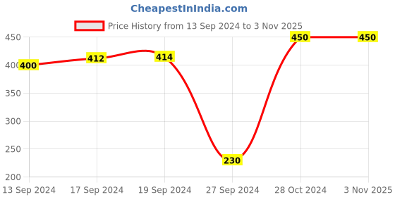 ajio.com anika's creation Women Stone-Studded Chandbali Earrings anika's creation Price History Graph from 13 Sep 2024 to 2 Nov 2025