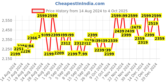 ajio.com anil kumar ajit kumar Embroidered Genuine Leather Juttis anil kumar ajit kumar Price History Graph from 14 Aug 2024 to 4 Oct 2025