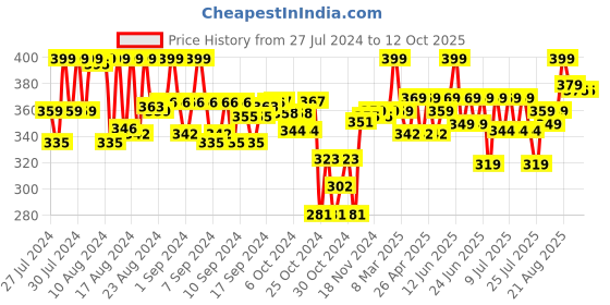 ajio.com trunk works Animal Alphabet Play Clay Mats trunk works Price History Graph from 27 Jul 2024 to 11 Oct 2025