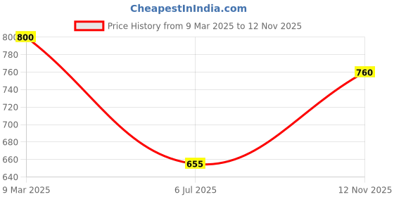 ajio.com the tie hub Animal Designed Lapel Tiepin the tie hub Price History Graph from 9 Mar 2025 to 12 Nov 2025