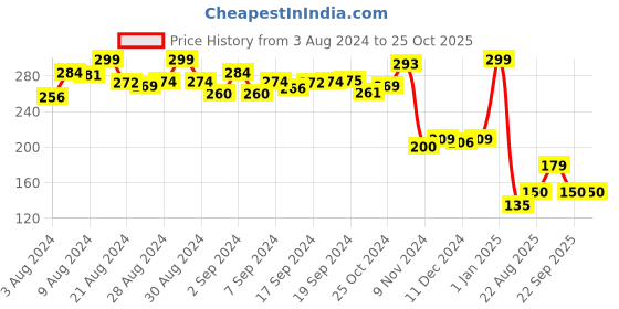 ajio.com youreka Animal Dominoes Jigsaw Puzzle youreka Price History Graph from 3 Aug 2024 to 24 Oct 2025