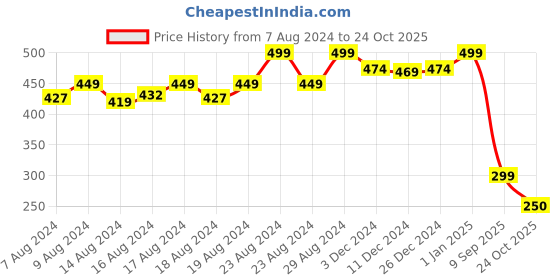 ajio.com skillmatics Animal Kingdom Wipe & Write Activity Map skillmatics Price History Graph from 7 Aug 2024 to 24 Oct 2025