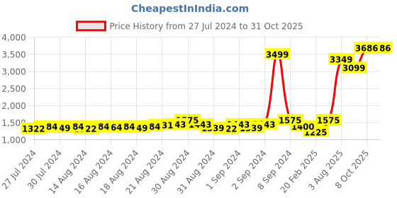 ajio.com sunny's Animal Pattern Jacquard Stole sunny's Price History Graph from 27 Jul 2024 to 31 Oct 2025