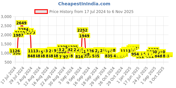 ajio.com cherry crumble by nitt hyman Animal Pattern Nightwear Set cherry crumble by nitt hyman Price History Graph from 17 Jul 2024 to 5 Nov 2025