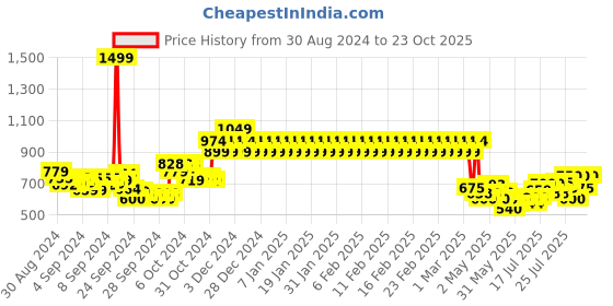 ajio.com mothercare Animal Print A-line Dress mothercare Price History Graph from 30 Aug 2024 to 23 Oct 2025
