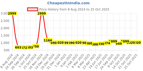 ajio.com haus & kinder Animal Print AC Blanket haus & kinder Price History Graph from 8 Aug 2024 to 24 Oct 2025