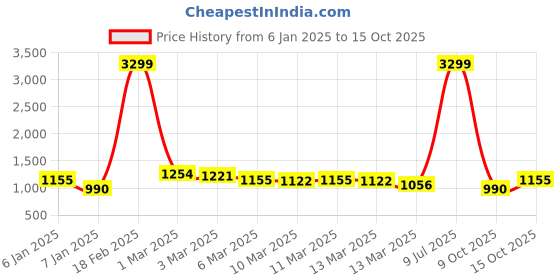 ajio.com adorly Animal Print Ankle-Length Boots adorly Price History Graph from 6 Jan 2025 to 15 Oct 2025