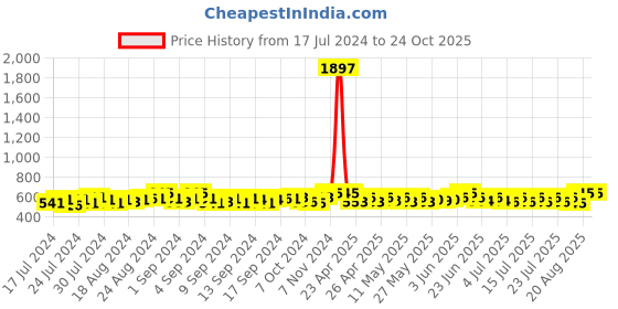ajio.com haute sauce Animal Print Beret Hat haute sauce Price History Graph from 17 Jul 2024 to 24 Oct 2025
