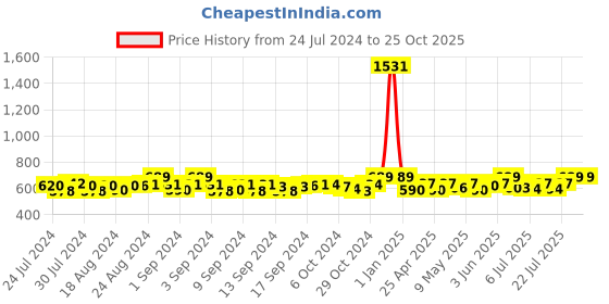 ajio.com haute sauce Animal Print Beret Hat haute sauce Price History Graph from 24 Jul 2024 to 25 Oct 2025