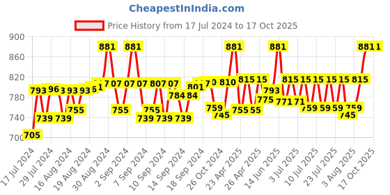 ajio.com haute sauce Animal Print Bucket Hat haute sauce Price History Graph from 17 Jul 2024 to 16 Oct 2025
