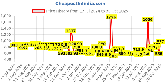 ajio.com catwalk Animal Print Chunky-Heeled Sandals catwalk Price History Graph from 17 Jul 2024 to 30 Oct 2025